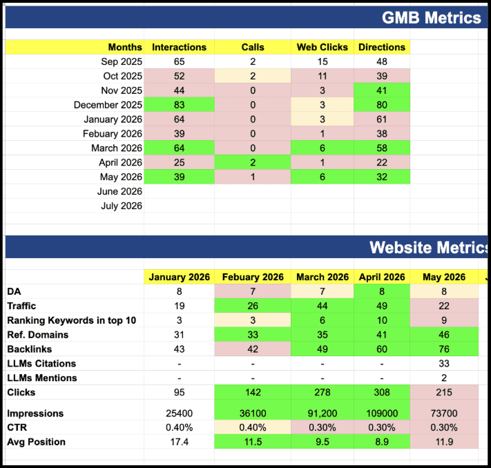 Monthly tracking sheet for Acctaxco search and Google Business Profile metrics