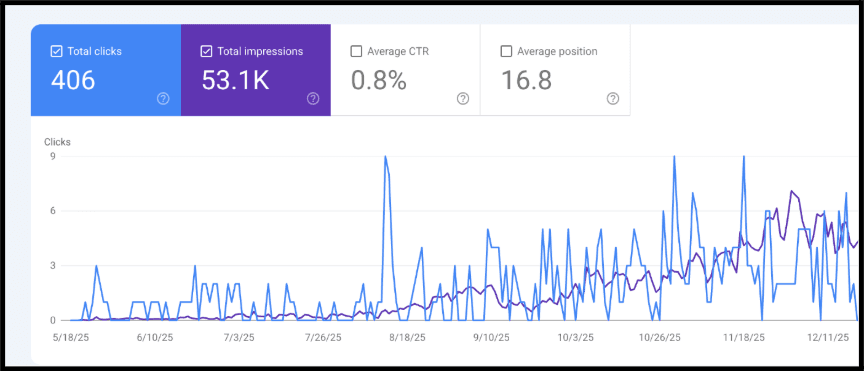 Starting Google Search Console period showing 406 clicks and 53,100 impressions