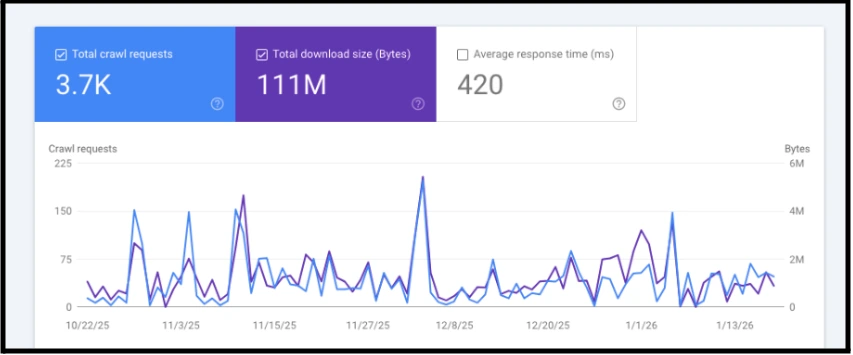 Starting Google crawl activity showing 3,700 requests and 111 megabytes downloaded