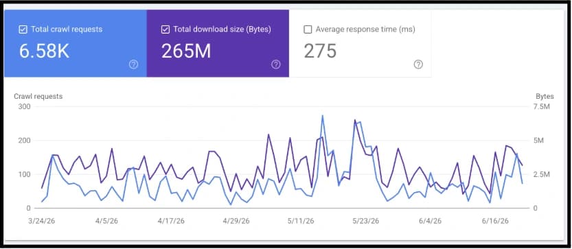 Current Google crawl activity showing 6,580 requests and 265 megabytes downloaded