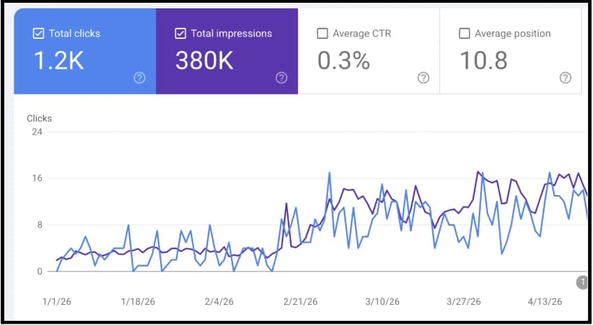 Current Google Search Console period showing 1,200 clicks and 380,000 impressions