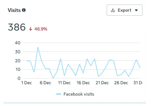 Facebook analytics showing 386 page visits