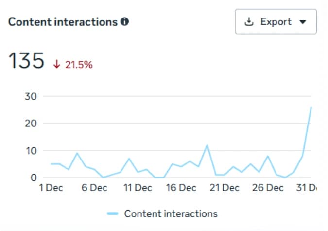 Facebook analytics showing 135 content interactions