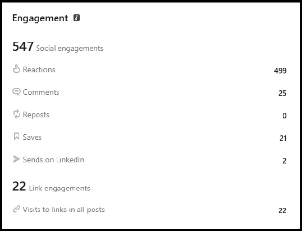 LinkedIn analytics showing 547 social engagements
