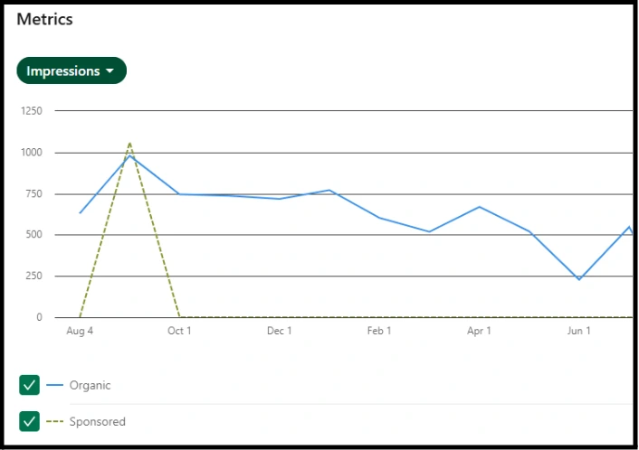LinkedIn organic impression trend chart