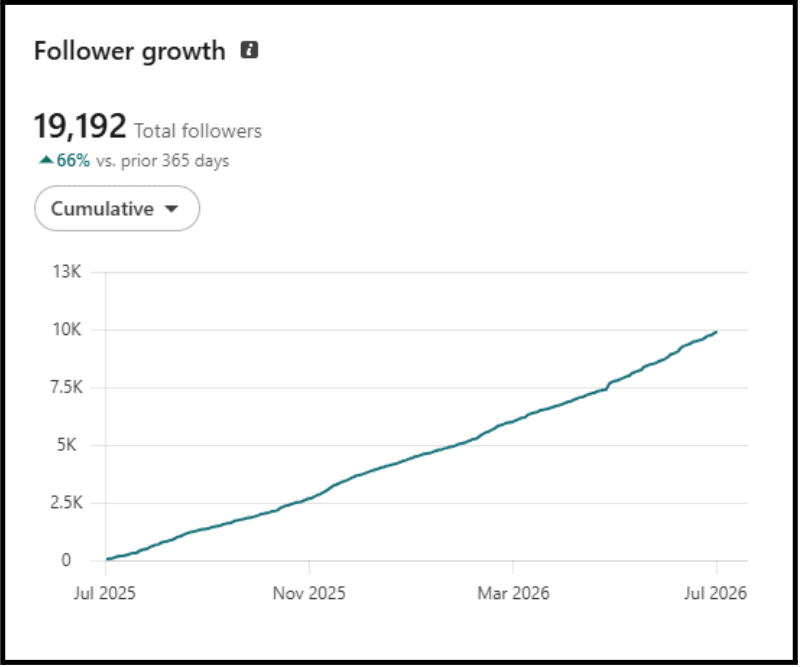 LinkedIn analytics showing follower growth to 19,192 total followers