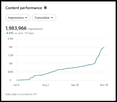 LinkedIn content performance from June to November showing 1,983,966 impressions