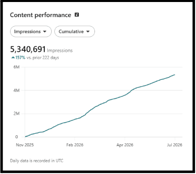LinkedIn content performance from November onward showing 5,340,691 impressions