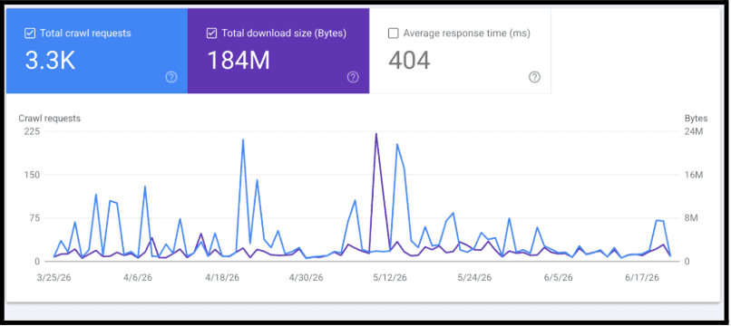 Google crawl activity showing 3,300 requests and 184 megabytes downloaded
