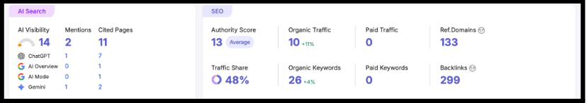 Independent SEO authority snapshot showing AI visibility, authority score, organic traffic, referring domains, and backlinks