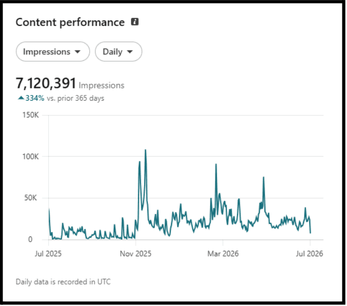 LinkedIn content analytics showing 7,120,391 impressions
