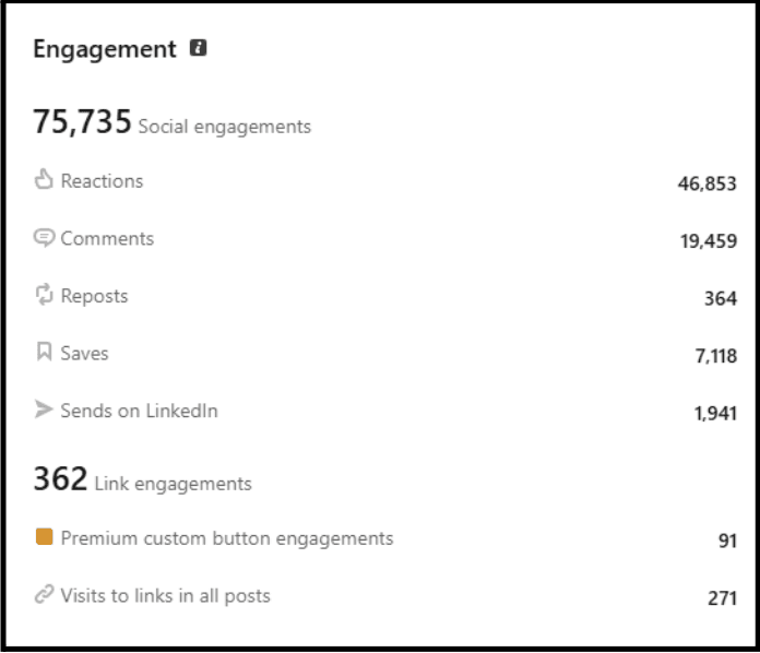 LinkedIn analytics showing 75,735 social engagements