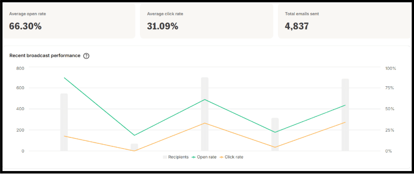 Newsletter dashboard showing a 66.30 percent open rate, 31.09 percent click rate, and 4,837 emails sent