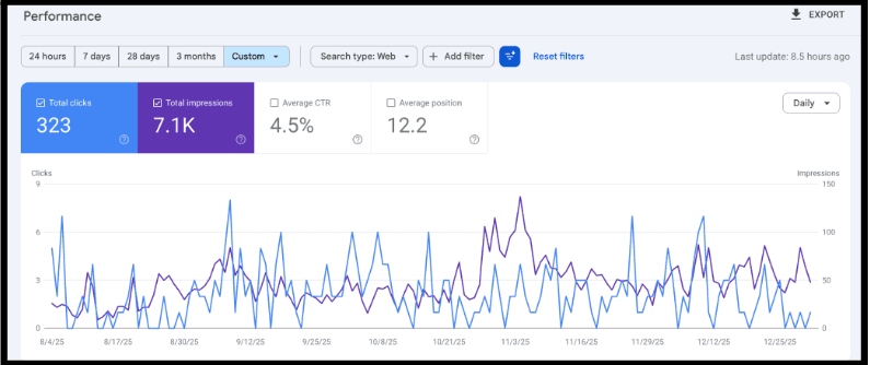 Starting Google Search Console period showing 323 clicks, 7,100 impressions, and an average position of 12.2