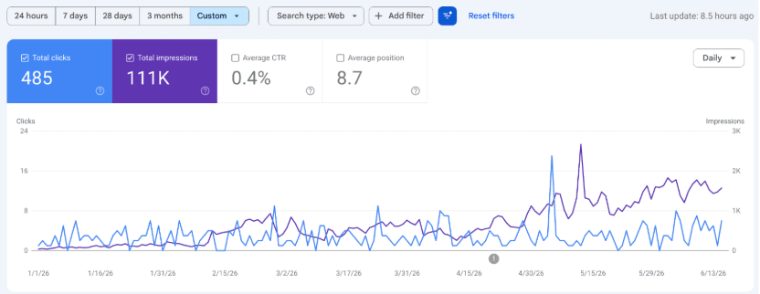 Current Google Search Console period showing 485 clicks, 111,000 impressions, and an average position of 8.7