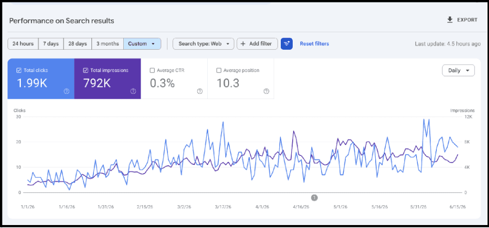 Current Google Search Console period showing 1,990 clicks, 792,000 impressions, and an average position of 10.3