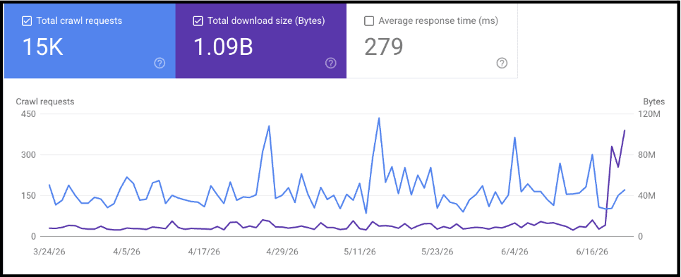Google crawl statistics showing 15,000 requests and 1.09 gigabytes downloaded