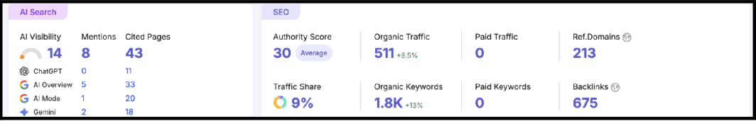 Current independent authority snapshot showing AI visibility, organic traffic, keywords, referring domains, and backlinks