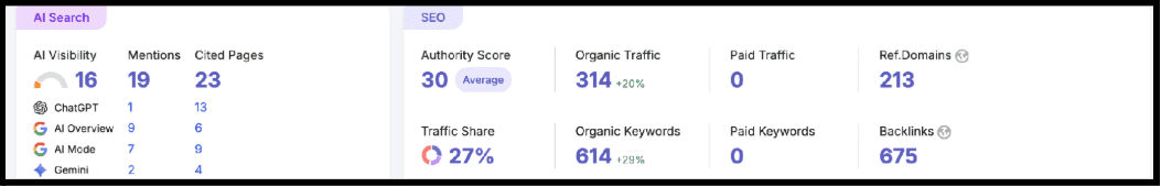 Earlier independent authority snapshot showing AI visibility, organic traffic, keywords, referring domains, and backlinks