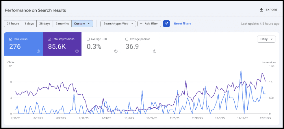 Starting Google Search Console period showing 276 clicks, 85,600 impressions, and an average position of 36.9
